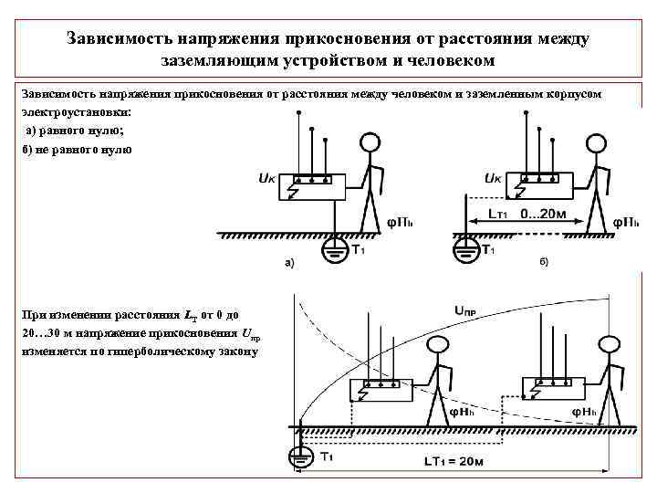 Зависимость напряжения прикосновения от расстояния между заземляющим устройством и человеком Зависимость напряжения прикосновения от