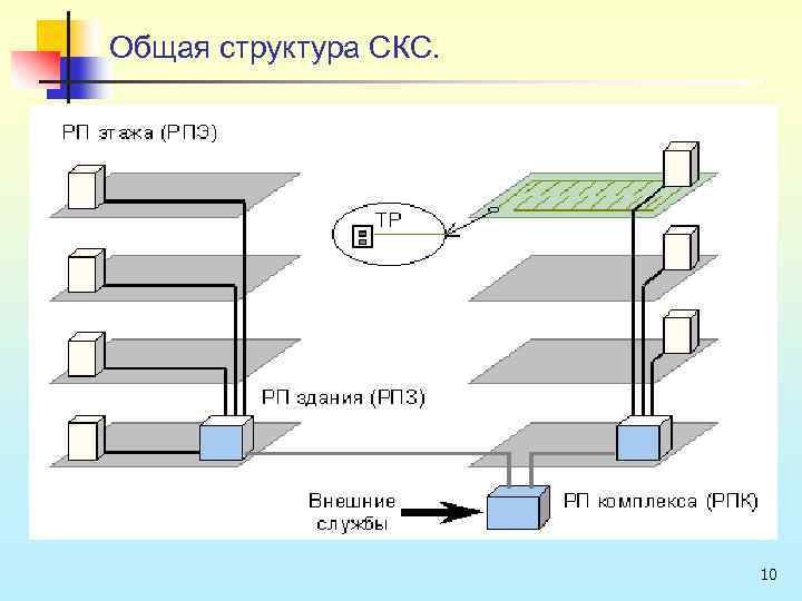 Общая структура СКС. 10 