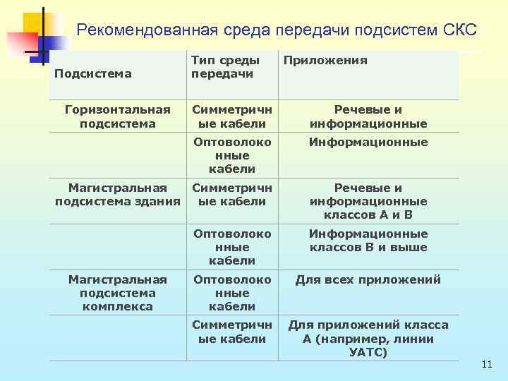  Рекомендованная среда передачи подсистем СКС Подсистема Тип среды передачи Приложения Горизонтальная подсистема Симметричн