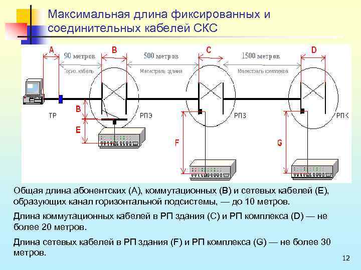 Максимальная длина фиксированных и соединительных кабелей СКС Общая длина абонентских (А), коммутационных (В) и