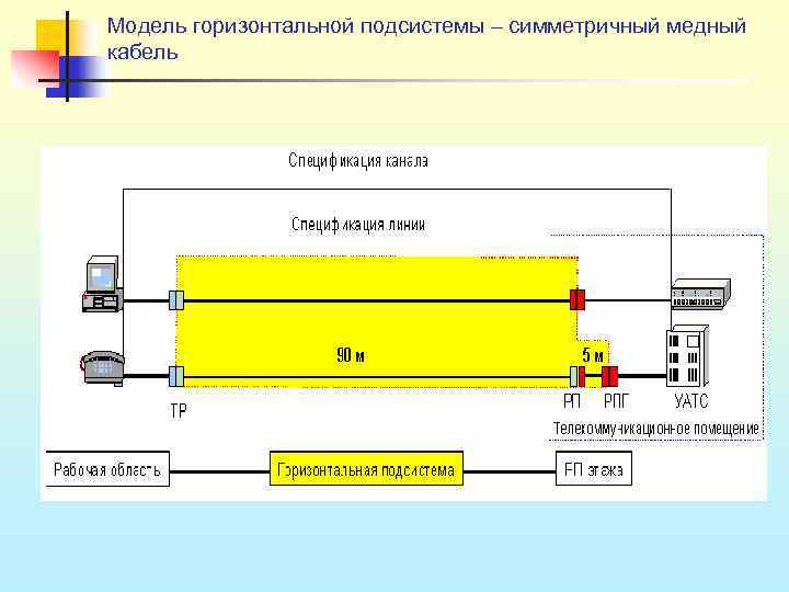 Модель горизонтальной подсистемы – симметричный медный кабель 