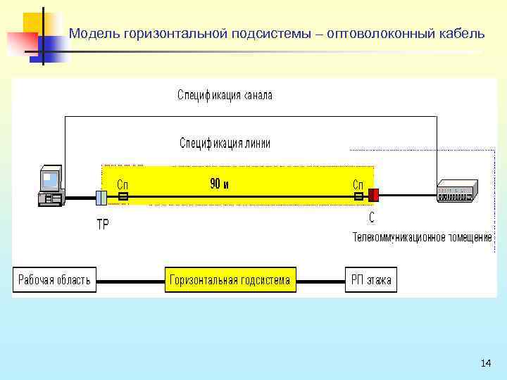 Модель горизонтальной подсистемы – оптоволоконный кабель 14 