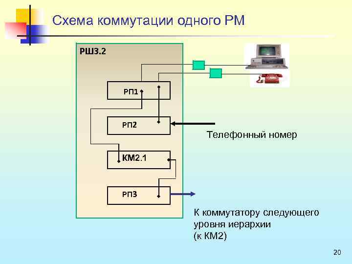  Схема коммутации одного РМ РШ 3. 2 РП 1 РП 2 Телефонный номер