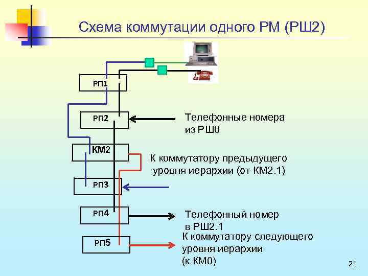 Схема коммутации одного РМ (РШ 2) РП 1 РП 2 КМ 2 Телефонные номера