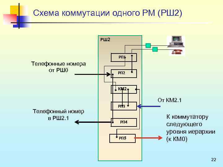  Схема коммутации одного РМ (РШ 2) РШ 2 РП 1 Телефонные номера от