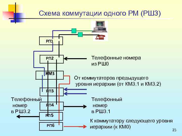 Схема коммутации одного РМ (РШ 3) РП 1 РП 2 КМ 3 Телефонные номера