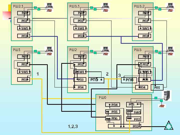 РШ 3. 1 РШ 2. 1 РШ 3. 2 РП 1 РП 2 SW