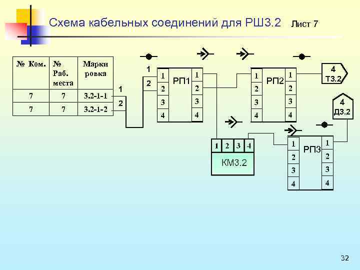 Схема кабельных соединений для РШ 3. 2 № Ком. № Раб. места Марки ровка