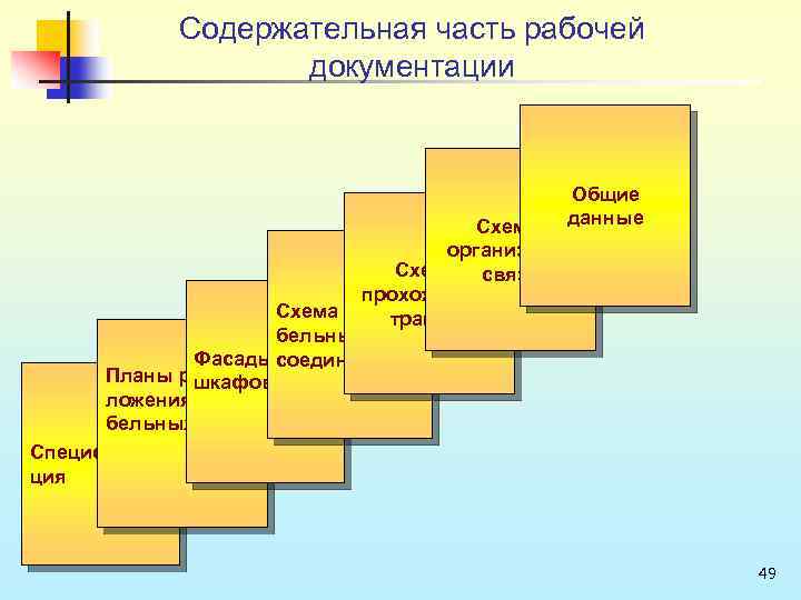 Содержательная часть рабочей документации Общие данные Схема организации Схема связи прохождения Схема ка- трактов