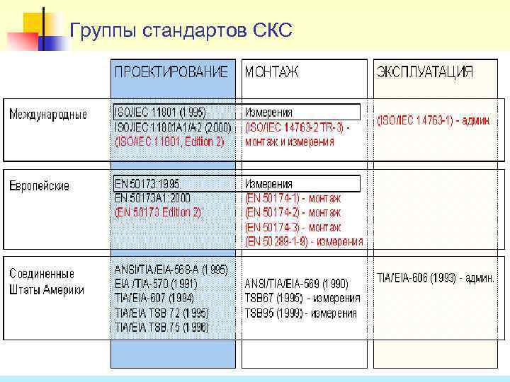 Группы стандартов СКС Рис. 1 Группы стандартов по разработчикам и областям применения 7 