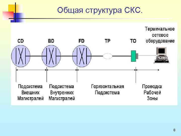 Общая структура СКС. 8 