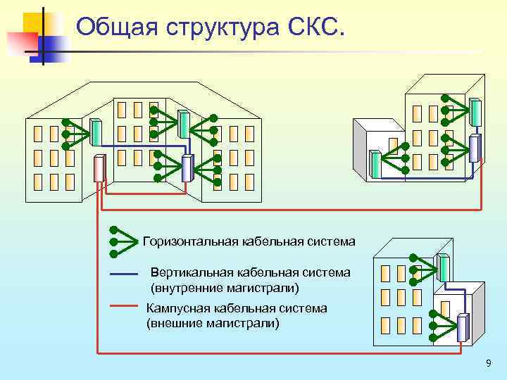  Общая структура СКС. Горизонтальная кабельная система Вертикальная кабельная система (внутренние магистрали) Кампусная кабельная