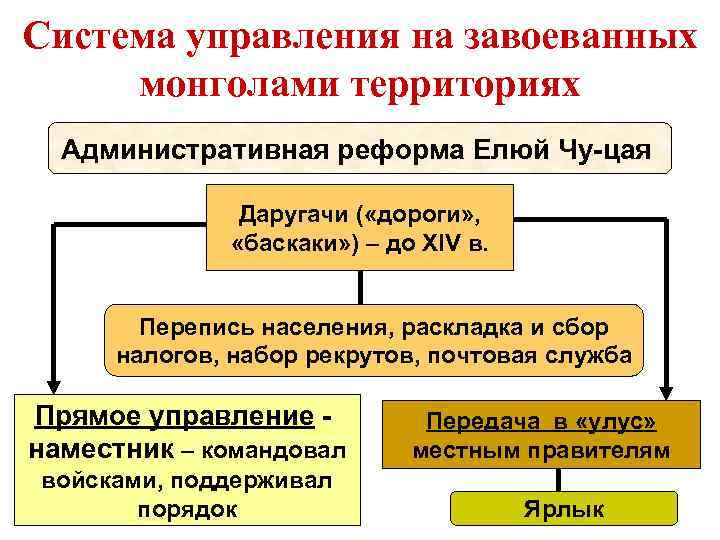 Система управления на завоеванных монголами территориях Административная реформа Елюй Чу-цая Даругачи ( «дороги» ,