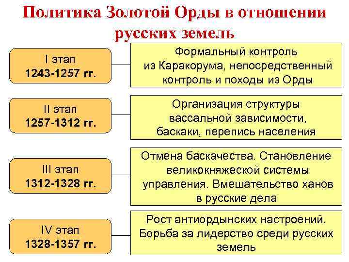 Политика Золотой Орды в отношении русских земель I этап 1243 -1257 гг. Формальный контроль
