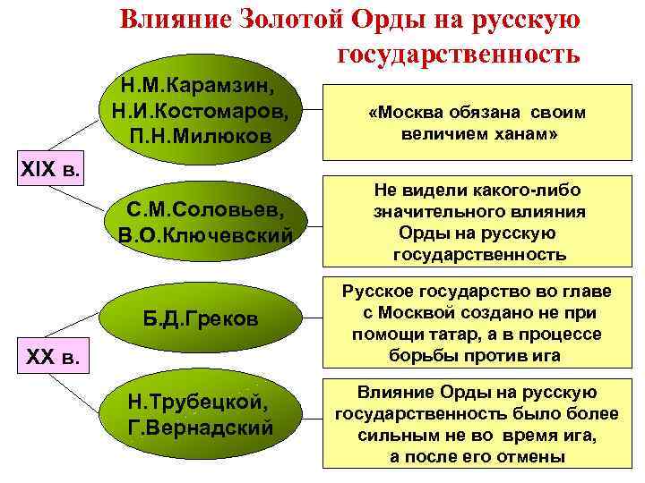 Последствия нашествия золотой орды. Влияние орды на русскую государственность. Влияние золотой орды на Русь. Влияние золотой орды на развитие русской государственности.. Влияние золотой орды на русские земли.