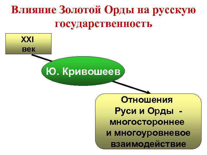 Влияние Золотой Орды на русскую государственность XXI век Ю. Кривошеев Отношения Руси и Орды