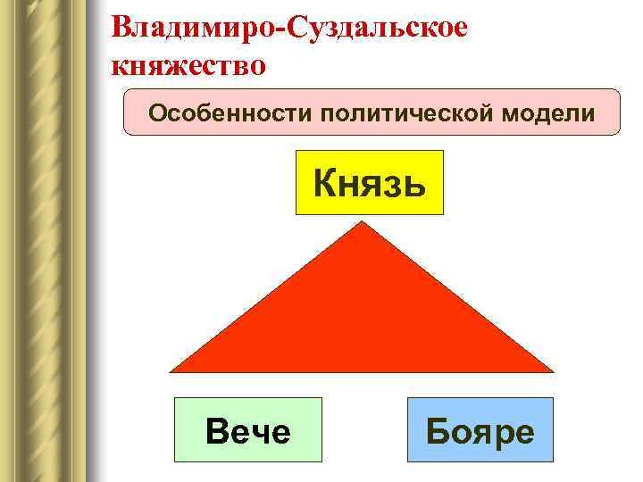 Владимиро-Суздальское княжество Особенности политической модели Князь Вече Бояре 