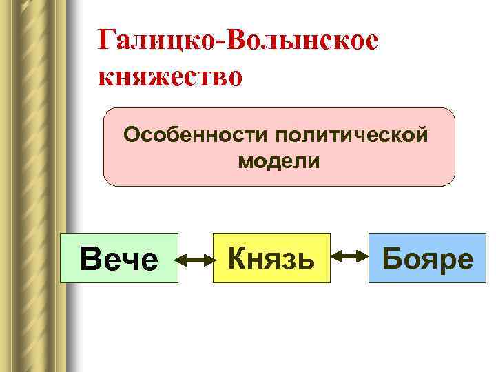 Галицко-Волынское княжество Особенности политической модели Вече Князь Бояре 