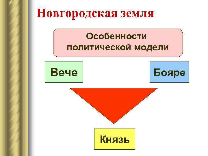 Новгородская земля Особенности политической модели Вече Бояре Князь 