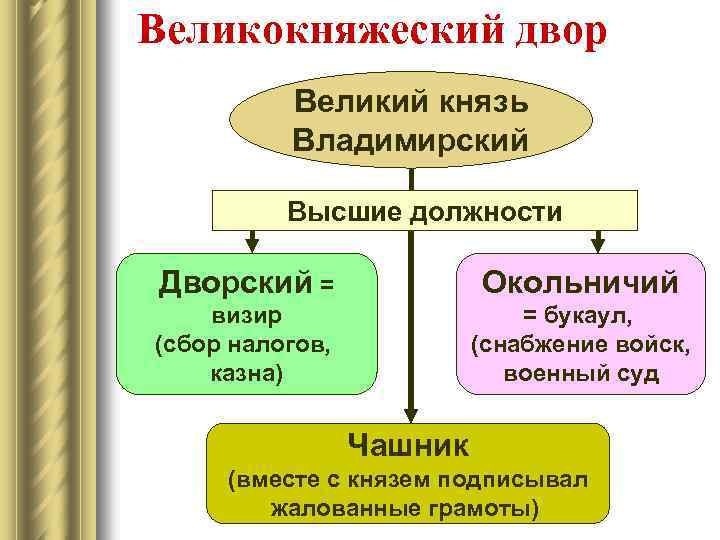 Великокняжеский двор Великий князь Владимирский Высшие должности Дворский = Окольничий визир (сбор налогов, казна)
