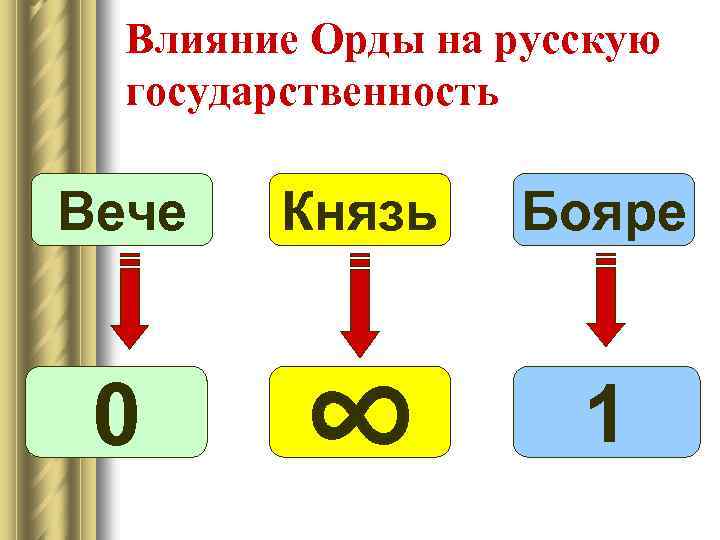 Влияние Орды на русскую государственность Вече Князь Бояре 0 ∞ 1 