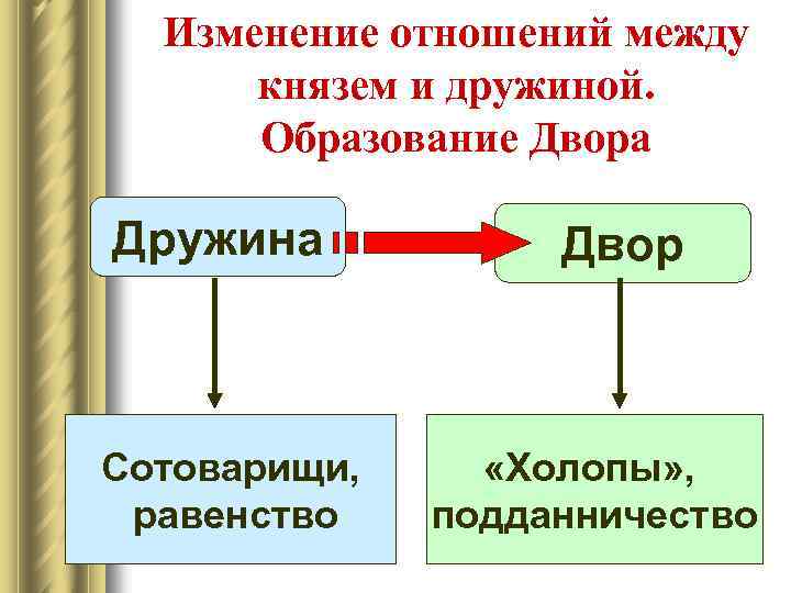Изменение отношений между князем и дружиной. Образование Двора Дружина Сотоварищи, равенство Двор «Холопы» ,