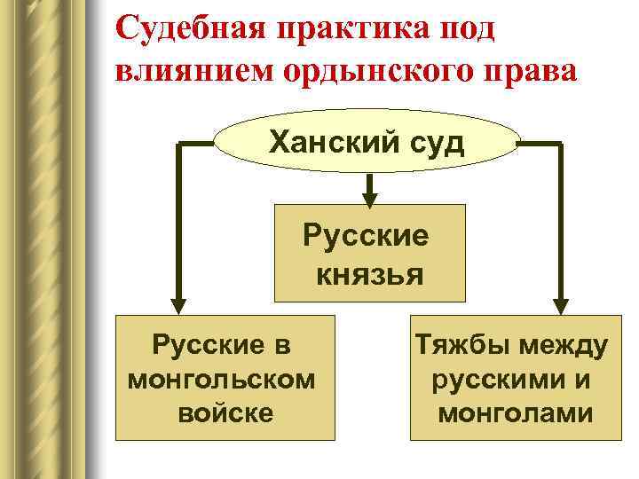 Судебная практика под влиянием ордынского права Ханский суд Русские князья Русские в монгольском войске