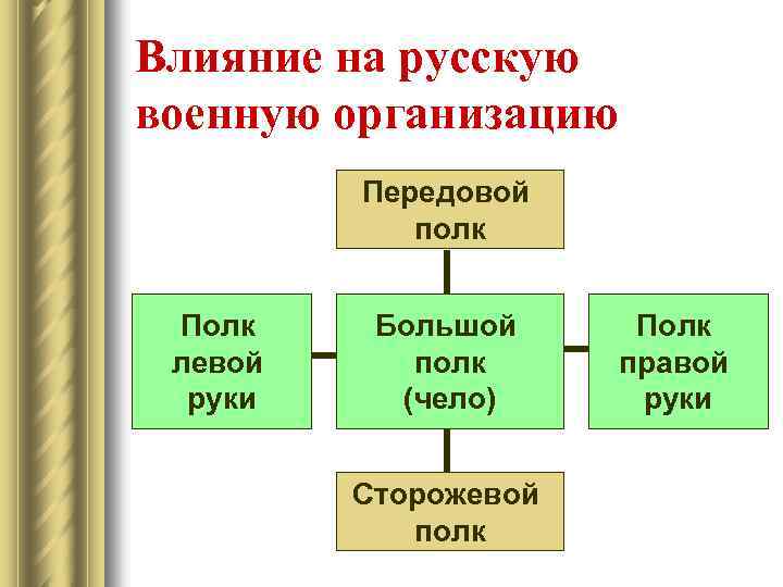 Влияние на русскую военную организацию Передовой полк Полк левой руки Большой полк (чело) Сторожевой