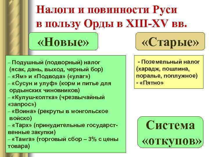 Налоги и повинности Руси в пользу Орды в XIII-XV вв. «Новые» – Подушный (подворный)