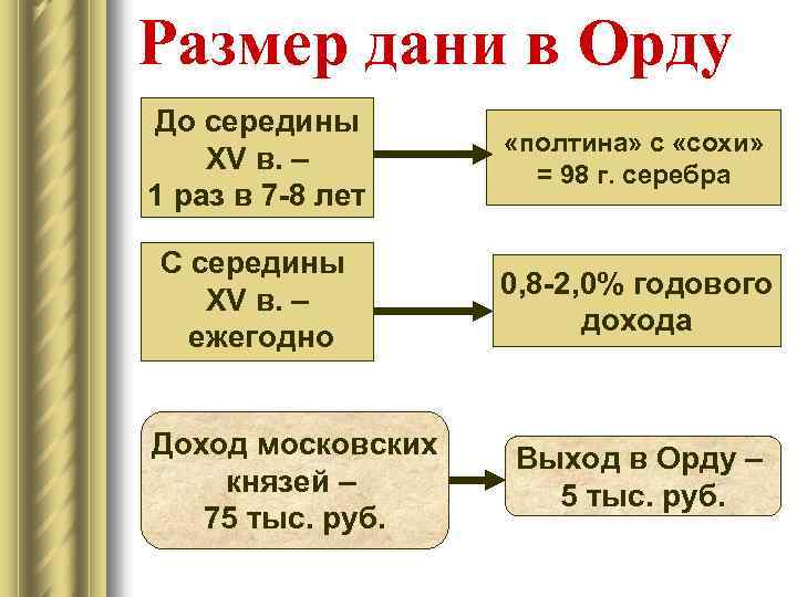 Размер дани в Орду До середины XV в. – 1 раз в 7 -8
