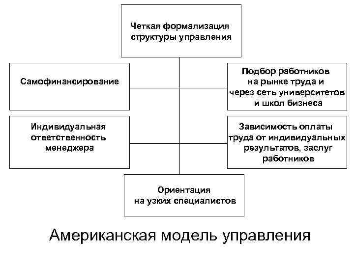 Презентация менеджмент в сша