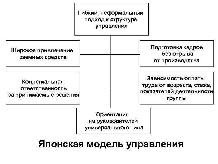 Схема японского менеджмента