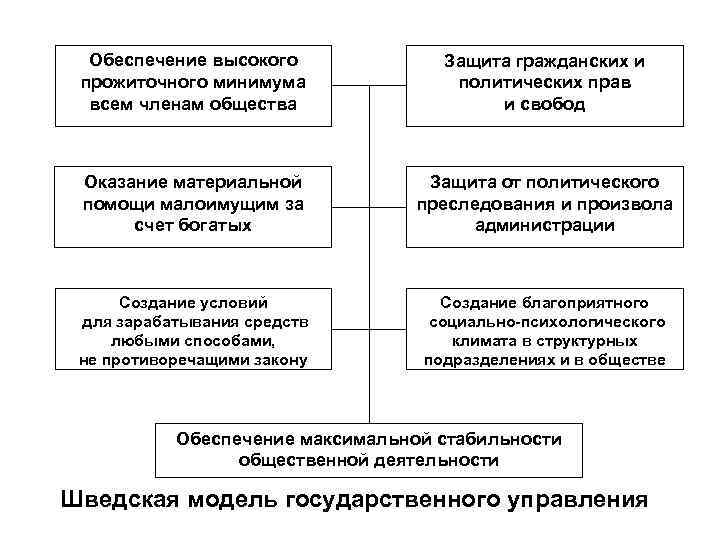 Обеспечение высокого прожиточного минимума всем членам общества Защита гражданских и политических прав и свобод