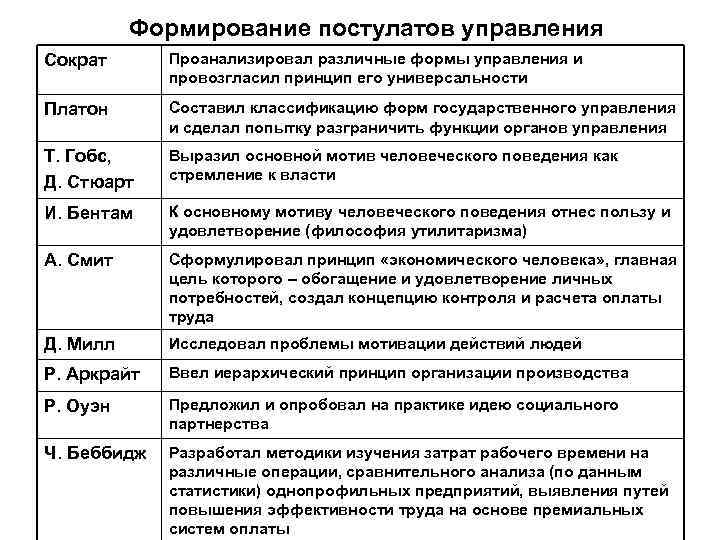 Формирование постулатов управления Сократ Проанализировал различные формы управления и провозгласил принцип его универсальности Платон