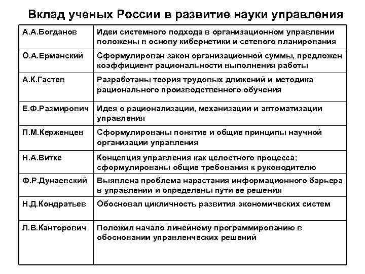 Перечень экономических наук. Вклад школы научного управления в развитие теории управления. 3. Основные школы менеджмента 20 века: школа научного управления.. Школы менеджмента таблица. Становление Российской науки управления.