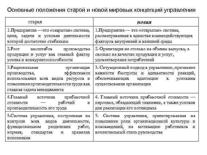 Основные положения старой и новой мировых концепций управления старая новая 1. Предприятие — это