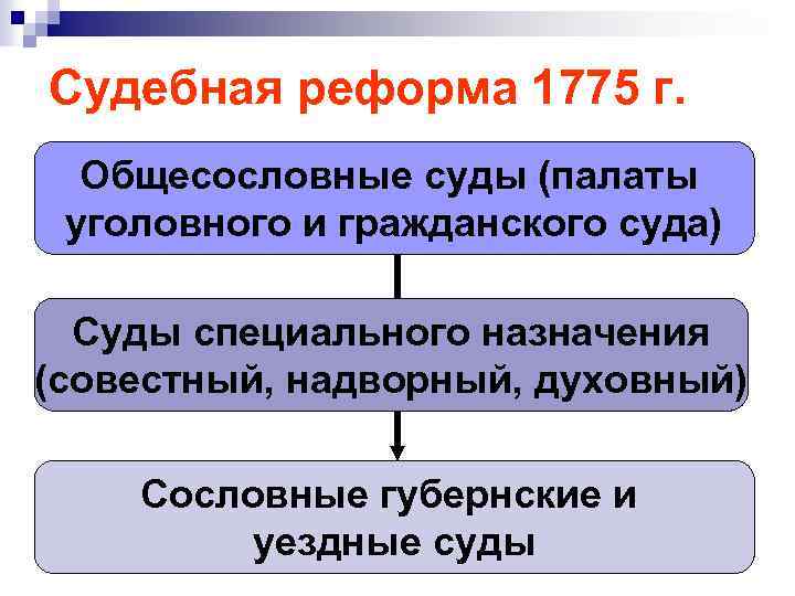 Судебная реформа 1775 г. Общесословные суды (палаты уголовного и гражданского суда) Суды специального назначения