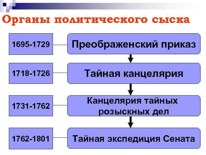 Тайной розыскных дел. Органы политического сыска. Канцелярия тайных розыскных дел. Тайная канцелярия 1762. Тайная канцелярия при Петре 1.