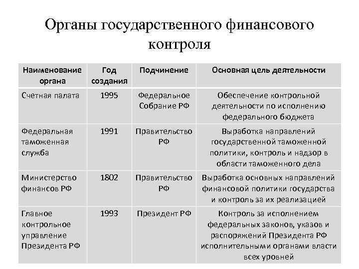 Финансовые гос органы. Главный орган государственного финансового контроля в РФ. Органы финансового контроля таблица. Ограныфинансового контроля. Таблица функции органов финансового контроля.