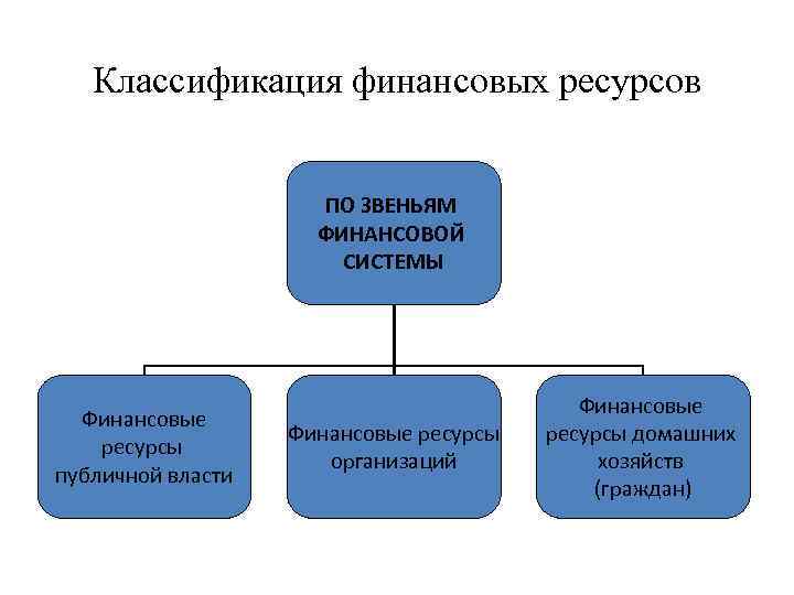 Классификация финансовых ресурсов организации