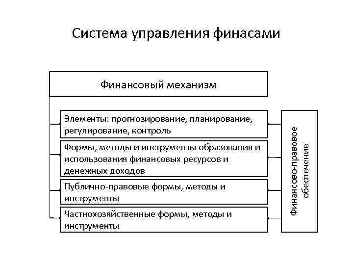 Планирование контроль финансов. Методы и формы управления финансами. Инструменты и механизм управления финансами. Методы и формы управления публичными финансами. Элементы финансового управления.