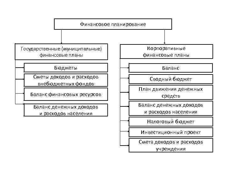 Основные составляющие финансового плана