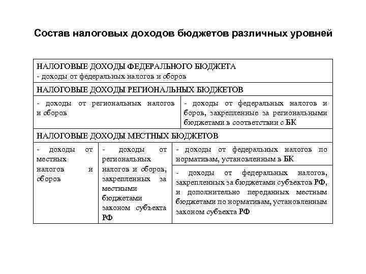 Состав налоговых доходов бюджетов различных уровней НАЛОГОВЫЕ ДОХОДЫ ФЕДЕРАЛЬНОГО БЮДЖЕТА - доходы от федеральных