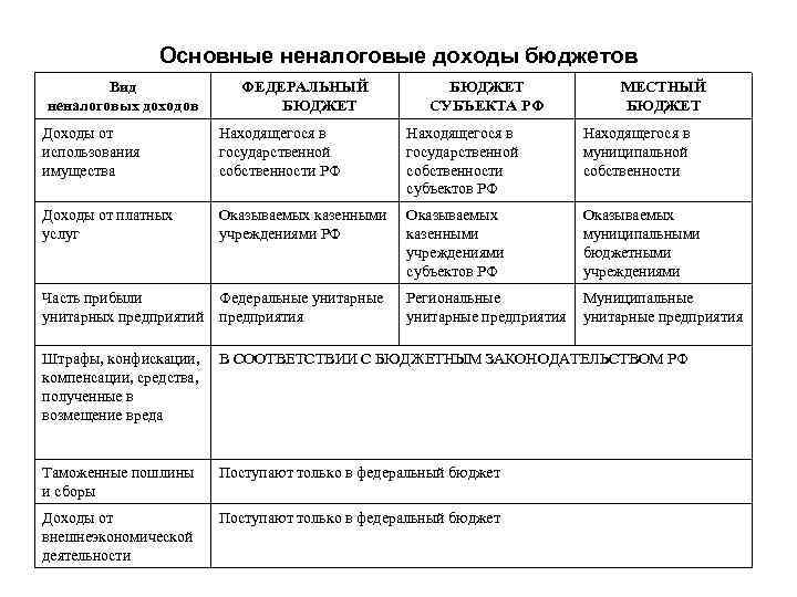 Неналоговый бюджет. Неналоговые доходы бюджета. Виды доходов федерального бюджета. Неналоговый вид дохода бюджета.. Неналоговые доходы федерального бюджета.