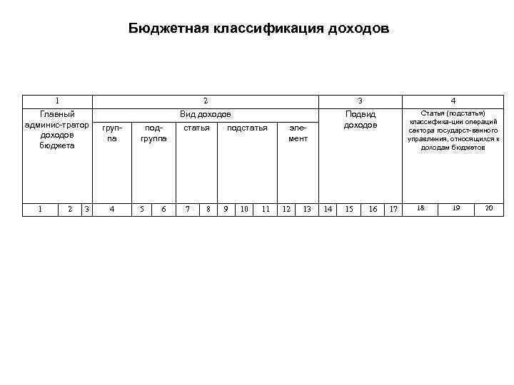 Бюджетная классификация доходов 1 2 3 4 Главный админис-тратор доходов бюджета Вид доходов Подвид