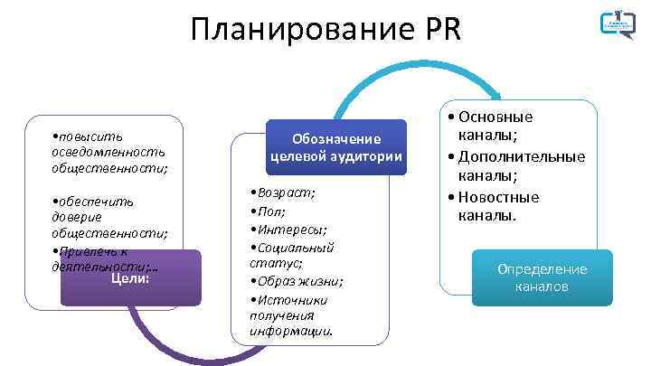 Планирование PR • повысить осведомленность общественности; • обеспечить доверие общественности; • Привлечь к деятельности;