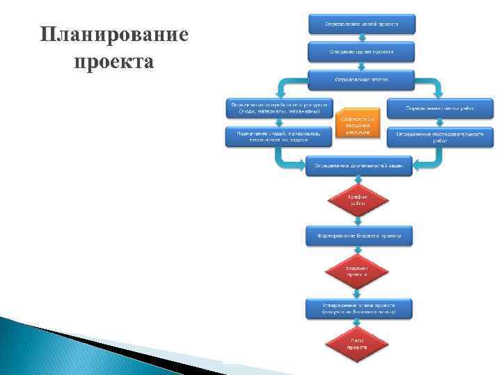 Планирование проекта 