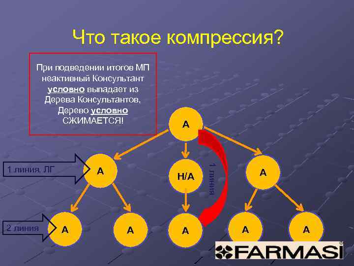 Что такое компрессия? При подведении итогов МП неактивный Консультант условно выпадает из Дерева Консультантов,