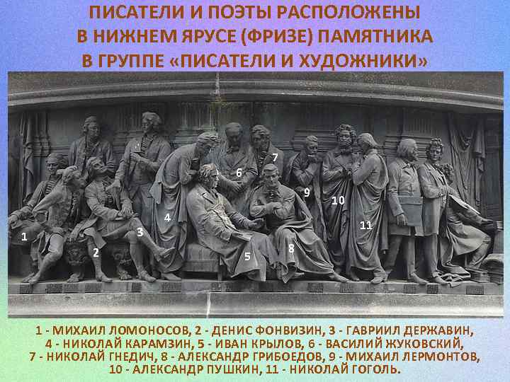 ПИСАТЕЛИ И ПОЭТЫ РАСПОЛОЖЕНЫ В НИЖНЕМ ЯРУСЕ (ФРИЗЕ) ПАМЯТНИКА В ГРУППЕ «ПИСАТЕЛИ И ХУДОЖНИКИ»