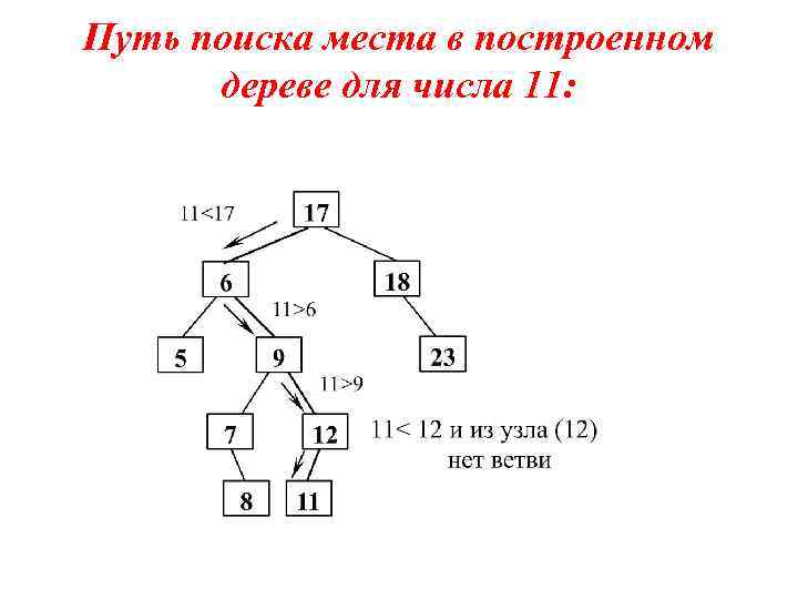 Путь поиска места в построенном дереве для числа 11: 